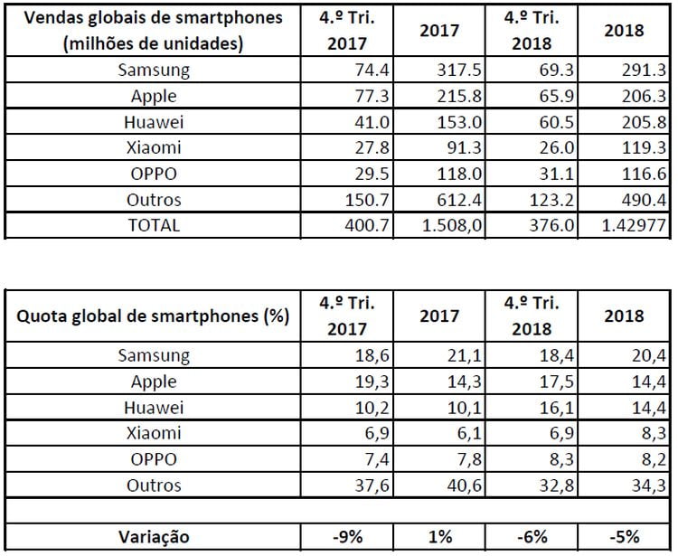 Vendas mundiais de smartphones caem pela primeira vez