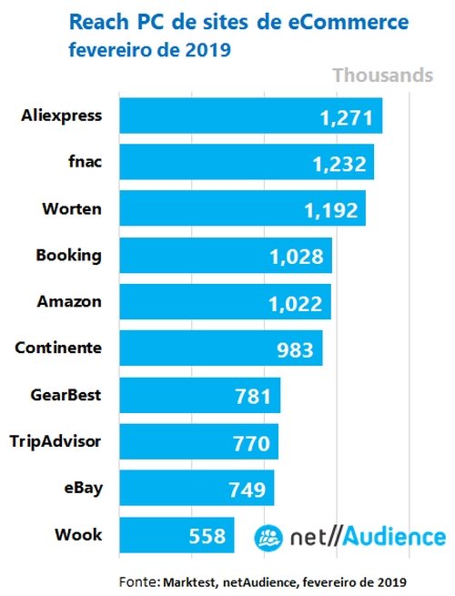 Aliexpress lidera entre sites de e-commerce