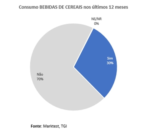Mais de 2,5 milhões de portugueses consomem bebidas de cereais