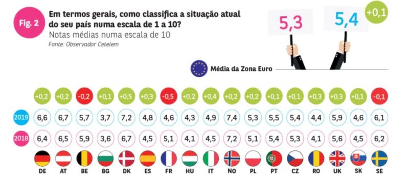 Portugueses mais confiantes na situação do país