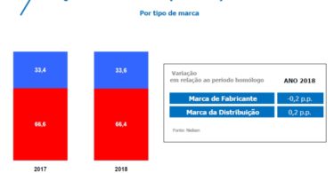 A febre dos hipers acabou e as MDD “não têm peso excessivo”