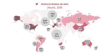 Produção mundial de vinho atinge  mhl e Portugal destaca se no consumo per capita