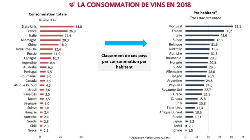 Produção mundial de vinho atinge  mhl e Portugal destaca se no consumo per capita