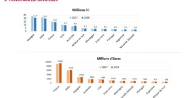 Produção mundial de vinho atinge  mhl e Portugal destaca se no consumo per capita
