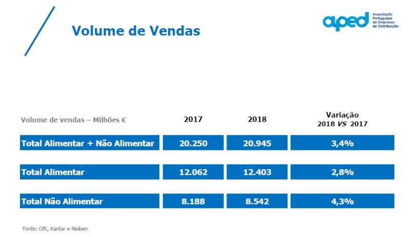 Retalho cresce 3,4% para 21 mil milhões de euros em 2018