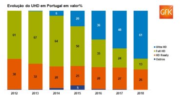 Mercado de eletrónica de consumo em “alta” definição