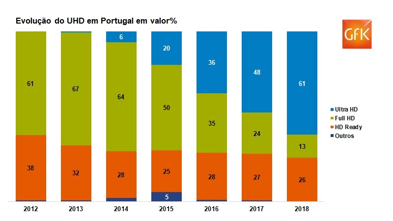 Mercado de eletrónica de consumo em “alta” definição