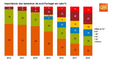 Mercado de eletrónica de consumo em “alta” definição