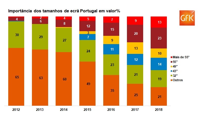 Mercado de eletrónica de consumo em “alta” definição