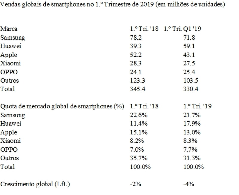 Vendas globais de smartphones caem 4% no primeiro trimestre de 2019