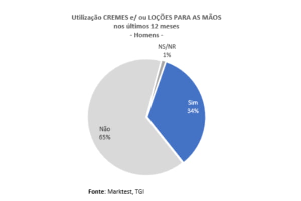 Mais de um milhão de homens portugueses usam cremes e loções para as mãos