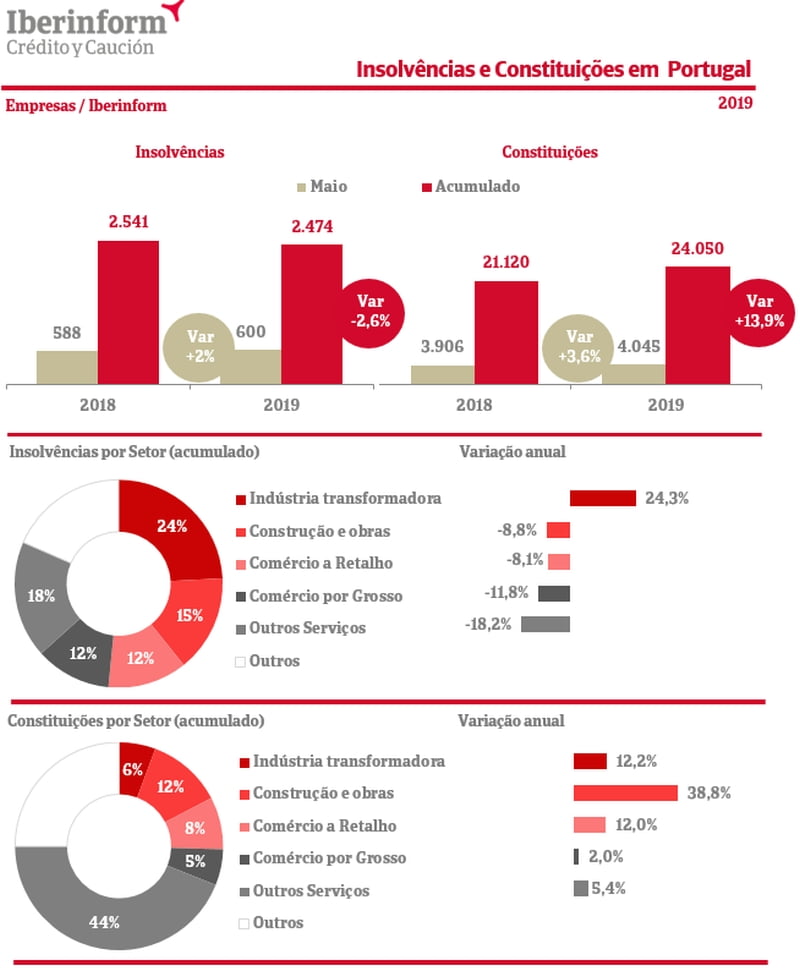 Insolvências sobem 2% em maio enquanto as constituições crescem 3,6%