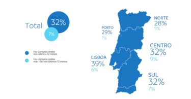 Portugueses gastam mais de euros em compras online nos últimos meses