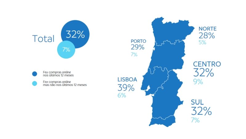 Portugueses gastam mais de euros em compras online nos últimos meses
