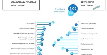 Portugueses gastam mais de euros em compras online nos últimos meses