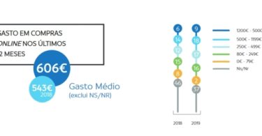 Portugueses gastam mais de euros em compras online nos últimos meses