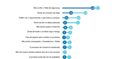 Portugueses gastam mais de euros em compras online nos últimos meses