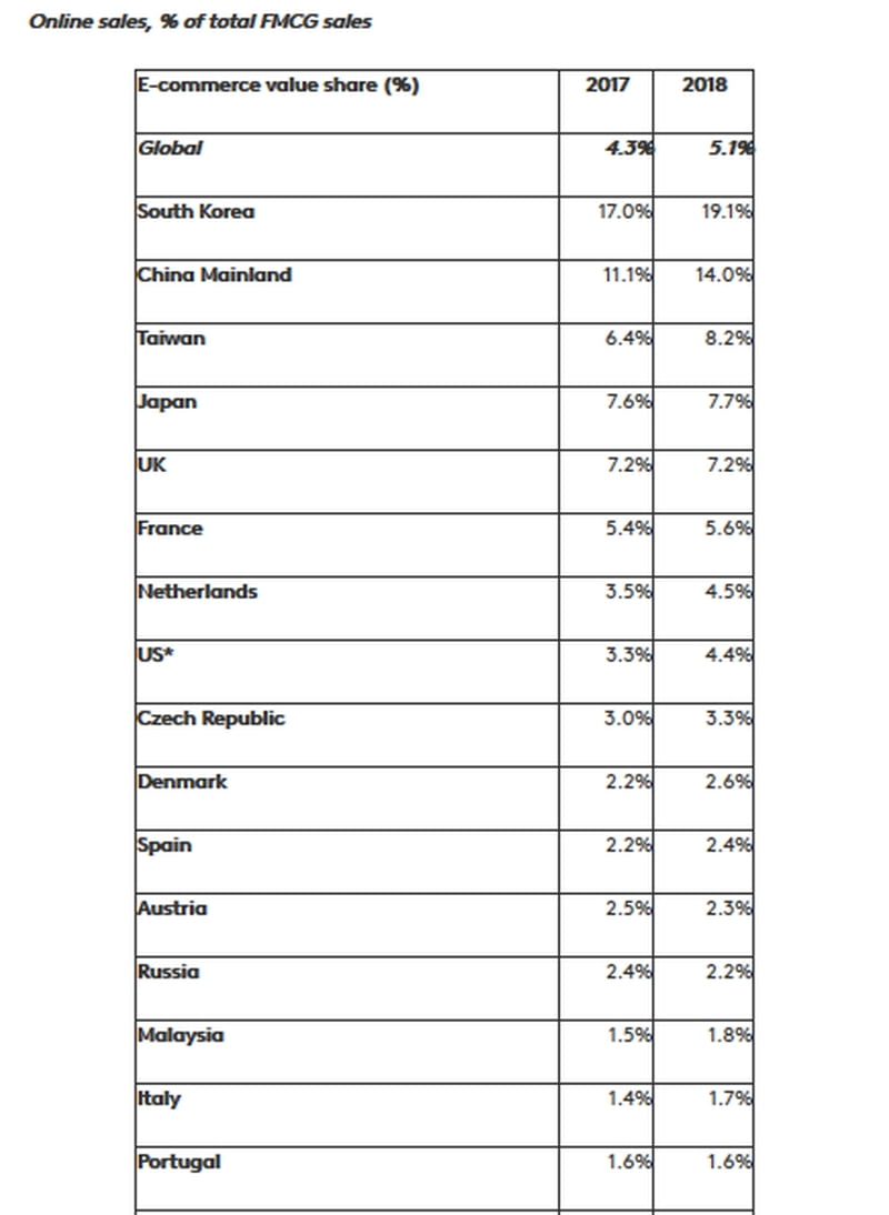 Vendas de FMCG online mantêm-se estáveis em Portugal quando globalmente crescem 20%