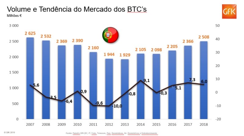 Crescimento online e sazonalidade