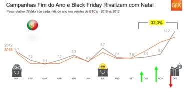 Crescimento online e sazonalidade