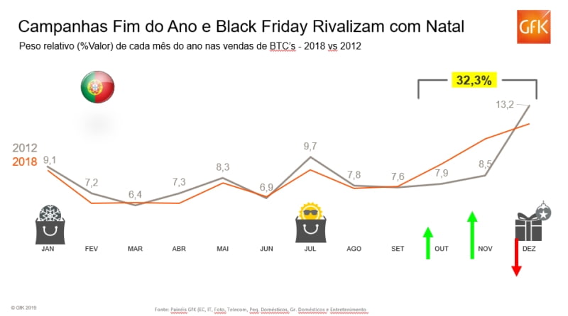Crescimento online e sazonalidade