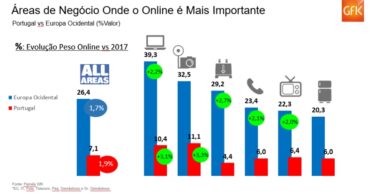 Crescimento online e sazonalidade