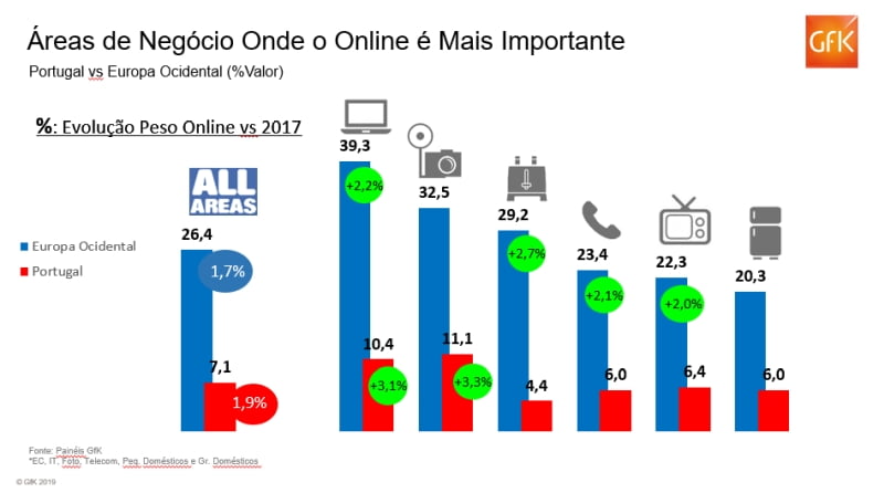 Crescimento online e sazonalidade