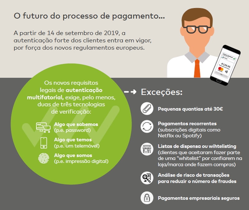 Desconhecimento da nova diretiva de pagamentos PSD faz adiar entrada em vigor