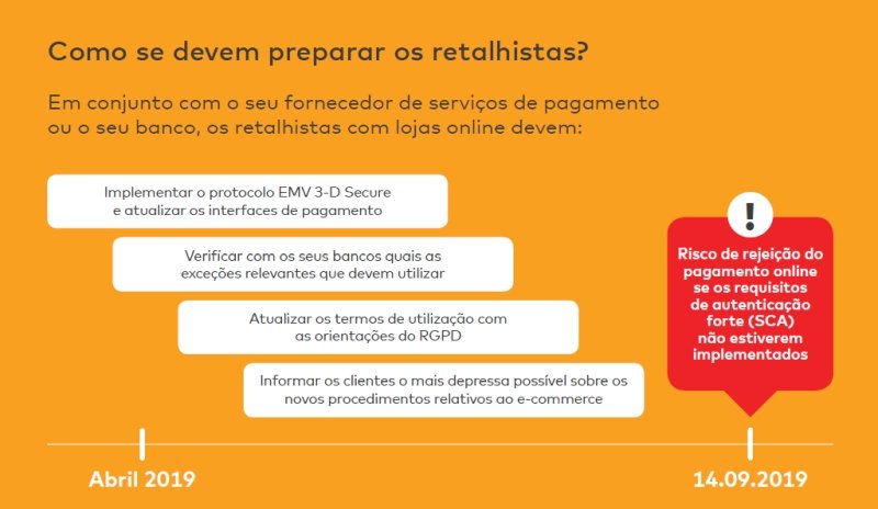 Desconhecimento da nova diretiva de pagamentos PSD faz adiar entrada em vigor