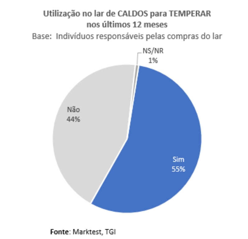 Mais de 2 milhões de lares consomem caldos para temperar