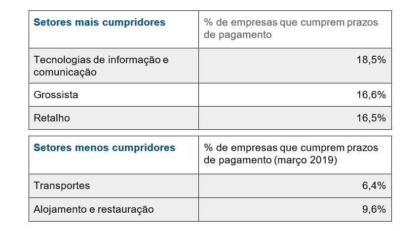Micro-empresas com atrasos nos pagamentos superiores a 90 dias sobe para 16,1%