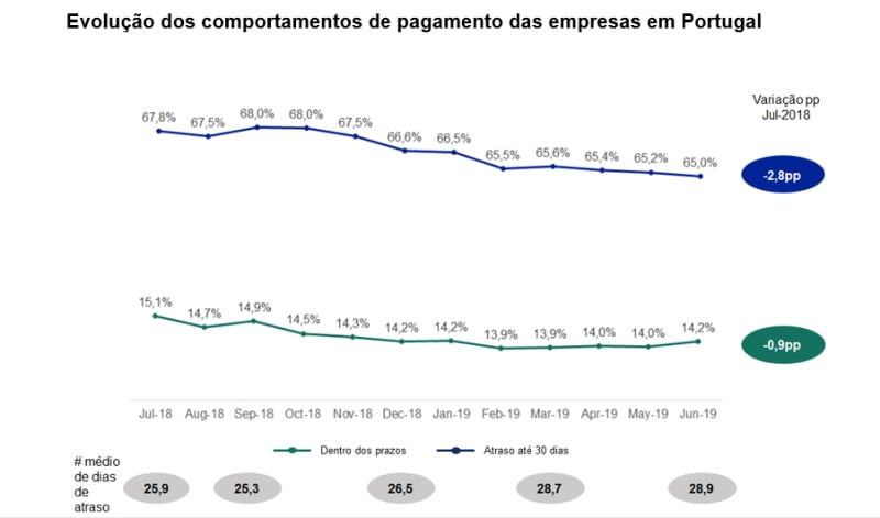 Micro-empresas com atrasos nos pagamentos superiores a 90 dias sobe para 16,1%