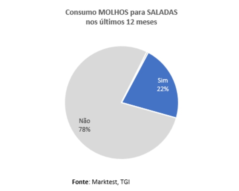 Quase 2 milhões de portugueses consomem molhos para saladas