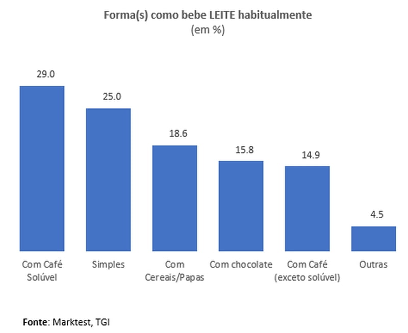 Leite, mas com café solúvel