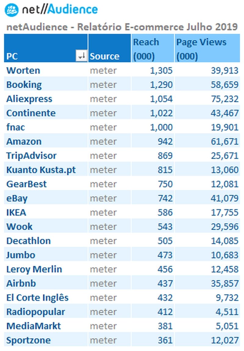 Worten foi o site com maior reach no e-commerce em julho