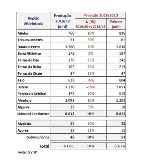 Produção de vinho deverá crescer 10% nesta campanha