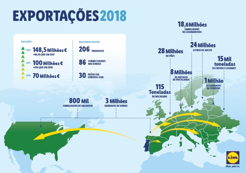 Exportações do Lidl Portugal atingem os 148,45 milhões de euros