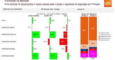 Sazonalidade e inovação são drivers nos pequenos eletrodomésticos GfK