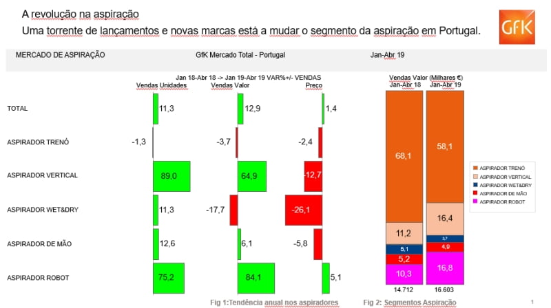Sazonalidade e inovação são drivers nos pequenos eletrodomésticos GfK