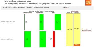 Sazonalidade e inovação são drivers nos pequenos eletrodomésticos GfK