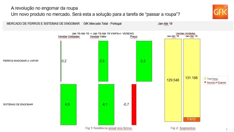 Sazonalidade e inovação são drivers nos pequenos eletrodomésticos GfK