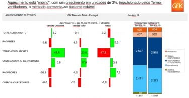 Sazonalidade e inovação são drivers nos pequenos eletrodomésticos GfK