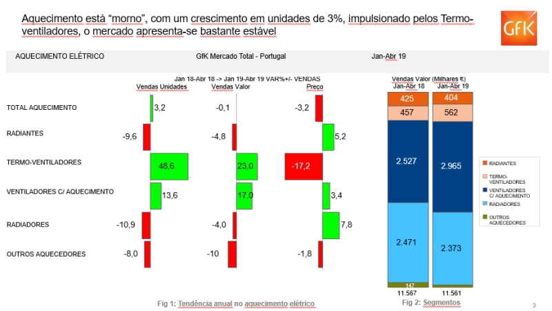 Sazonalidade e inovação são drivers nos pequenos eletrodomésticos GfK