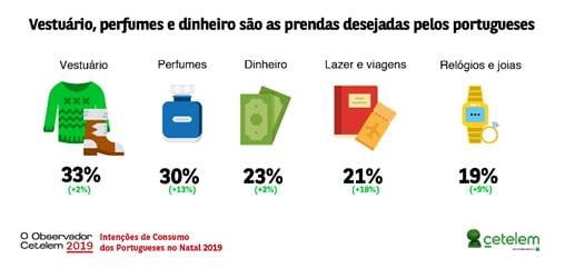 Vestuário, perfumes e dinheiro – As prendas preferidas dos portugueses
