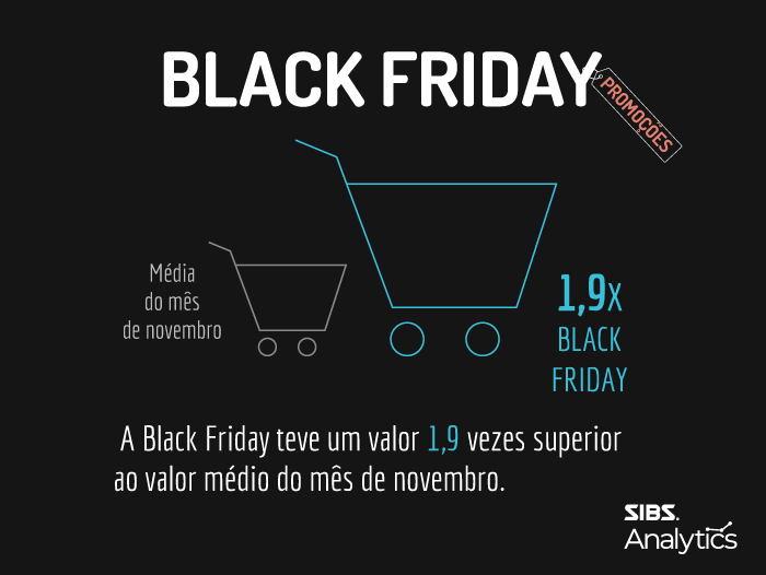 Portugueses gastaram uma média de 80€ por cartão na Black Friday