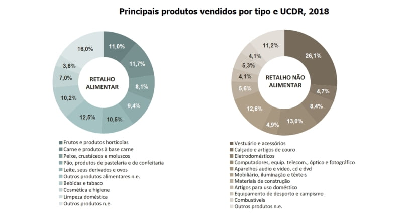 Volume-de-negócios-do-comércio-ultrapassa-145-mil-milhões-de-euros-em-2018