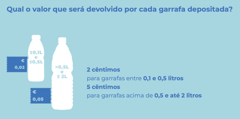 Projeto de depósito garrafas de plástico que dão descontos já arrancou