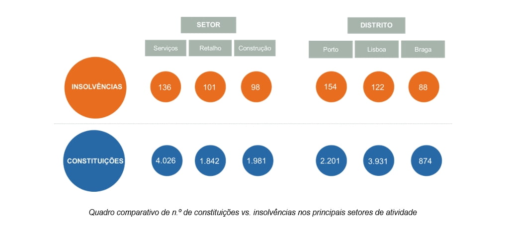 Insolvências crescem 4% no primeiro trimestre_2