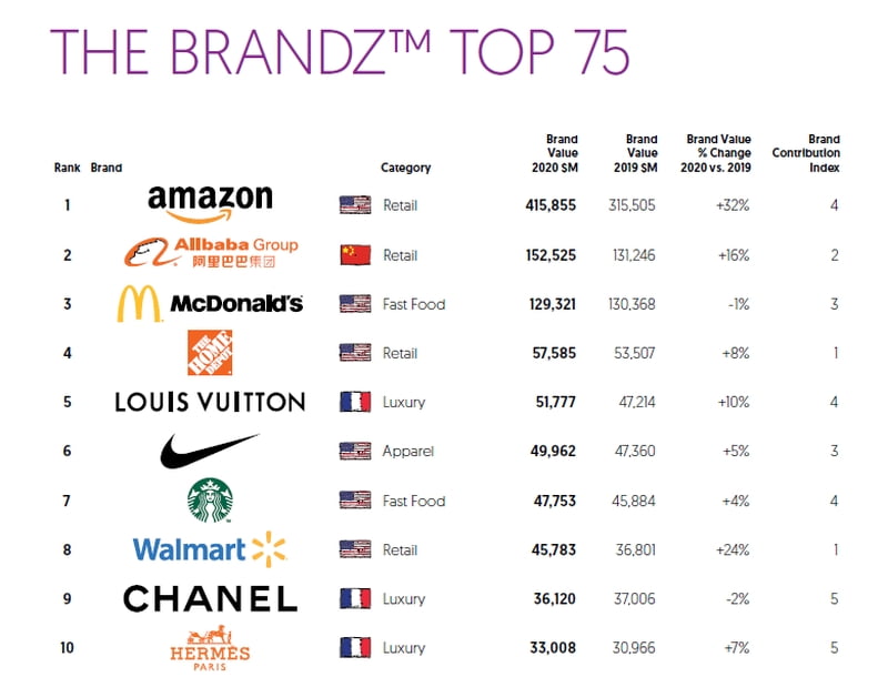 BrandZ_2020