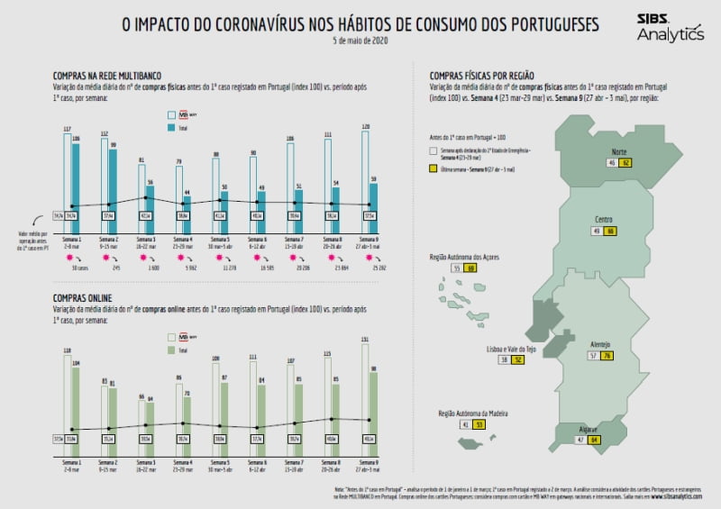 Lisboa-trava-no-consumo-durante-Estado-de-Emergência